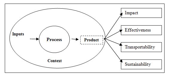 ICT Impact Assessment Model: An Extension of the CIPP and Kirkpatrick ...