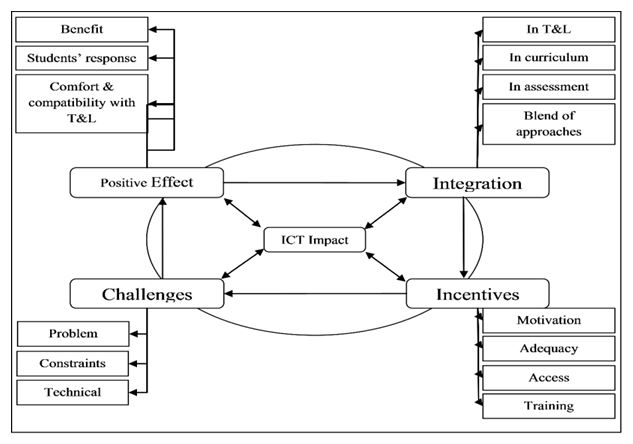 Impact of ict in education thesis